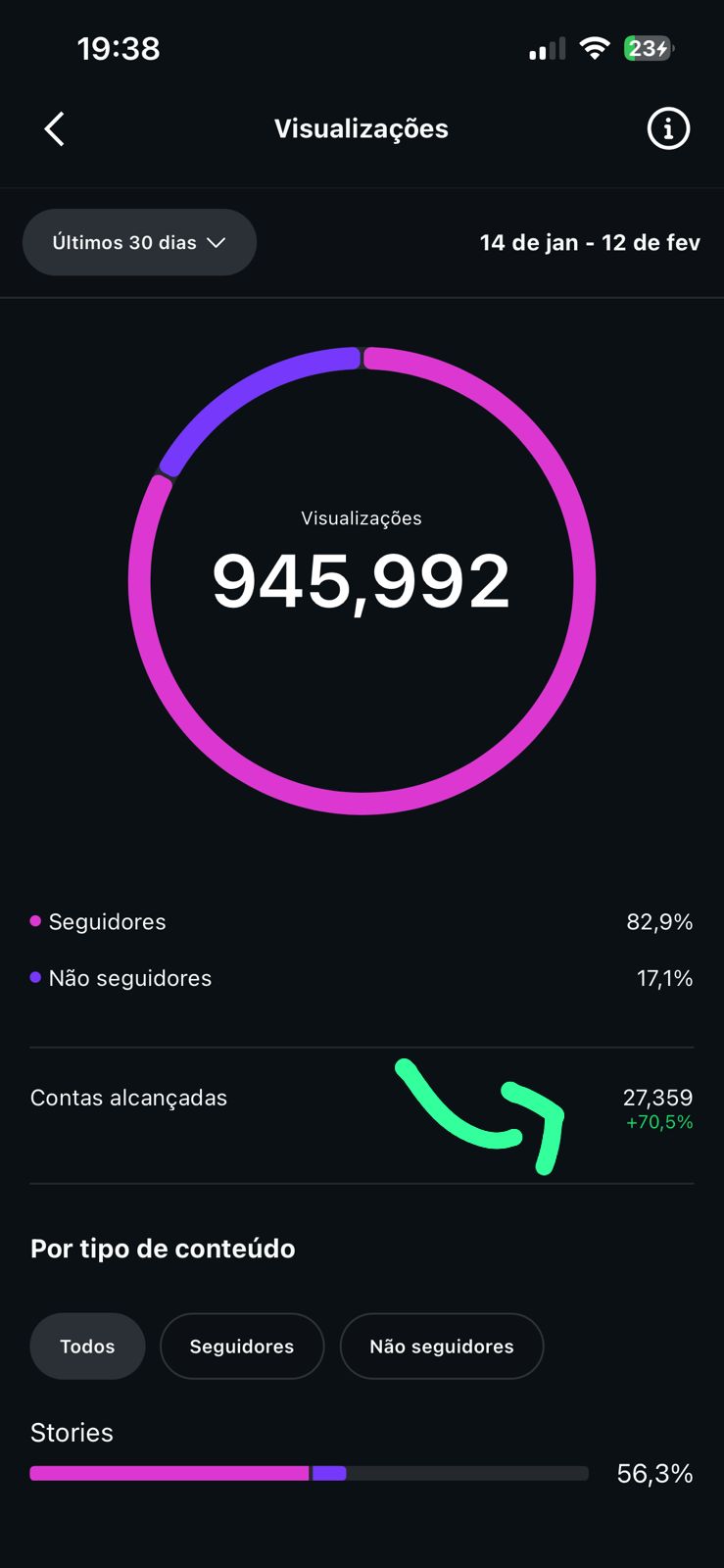 Estatísticas Instagram - 945.992 visualizações